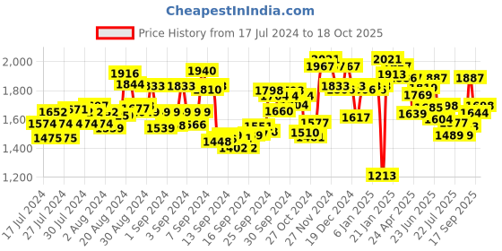 ajio.com fable street LivIn Wide Leg Trousers fable street Price History Graph from 17 Jul 2024 to 18 Oct 2025