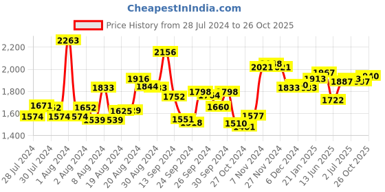ajio.com fable street LivIn Women Flared Flat-Front Pants fable street Price History Graph from 28 Jul 2024 to 26 Oct 2025