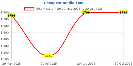 ajio.com livro  Women Vegan Leather Double Handle Tote Laptop Bag livro Price History Graph from 29 May 2025 to 30 Oct 2025