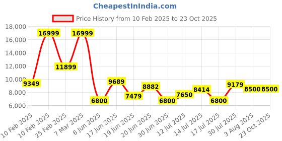 ajio.com armani exchange Liz Shopping Bag armani exchange Price History Graph from 10 Feb 2025 to 23 Oct 2025