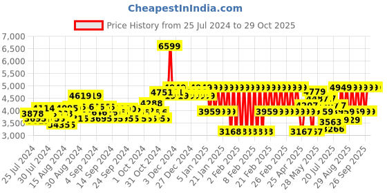ajio.com adidas kids LK DY 100 Sweatshirt & Joggers Set adidas kids Price History Graph from 25 Jul 2024 to 29 Oct 2025