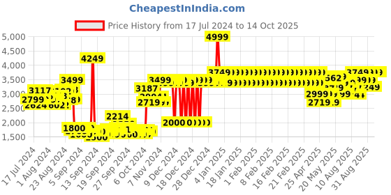 ajio.com adidas kids LK DY MM Running T-Shirt & Shorts Set adidas kids Price History Graph from 17 Jul 2024 to 13 Oct 2025