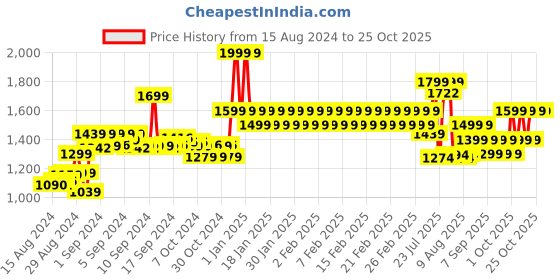 ajio.com adidas kids LK Graph Backpack adidas kids Price History Graph from 15 Aug 2024 to 24 Oct 2025
