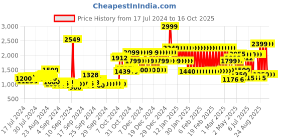 ajio.com adidas kids LK Lego CL TIG Track Pants with Elasticated Waist adidas kids Price History Graph from 17 Jul 2024 to 16 Oct 2025