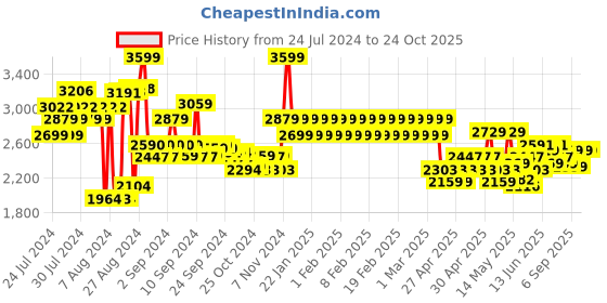 ajio.com adidas kids Lk Marvel IAG Backpack adidas kids Price History Graph from 24 Jul 2024 to 24 Oct 2025