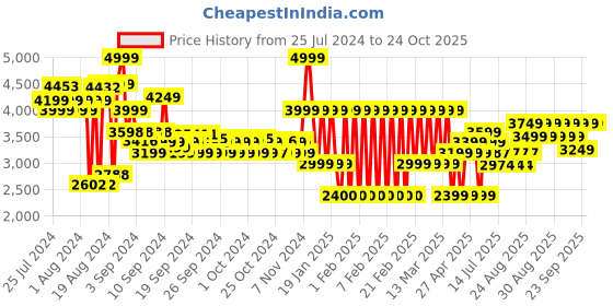ajio.com adidas kids LK Mickey Mouse Print T-Shirt & Shorts Set adidas kids Price History Graph from 25 Jul 2024 to 24 Oct 2025