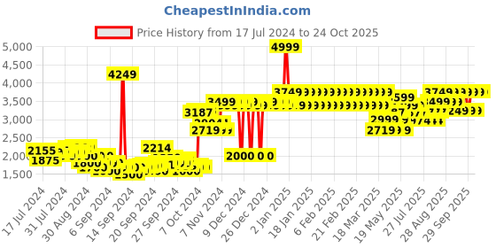 ajio.com adidas kids LK MMK Printed Tracksuit adidas kids Price History Graph from 17 Jul 2024 to 23 Oct 2025