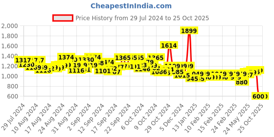 ajio.com lenskart studio LK S16741 Women Cat-Eye Sunglasses lenskart studio Price History Graph from 29 Jul 2024 to 24 Oct 2025