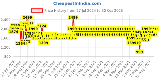 ajio.com adidas kids LK Star War Zne Crew-Neck T-Shirt adidas kids Price History Graph from 27 Jul 2024 to 30 Oct 2025