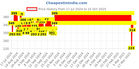 ajio.com l.k.t Cotton Trousers with Elasticated Waist l.k.t Price History Graph from 17 Jul 2024 to 15 Oct 2025