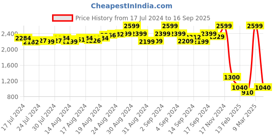 ajio.com llak jeans Men Stretchable Skinny Fit Jeans llak jeans Price History Graph from 17 Jul 2024 to 16 Sep 2025