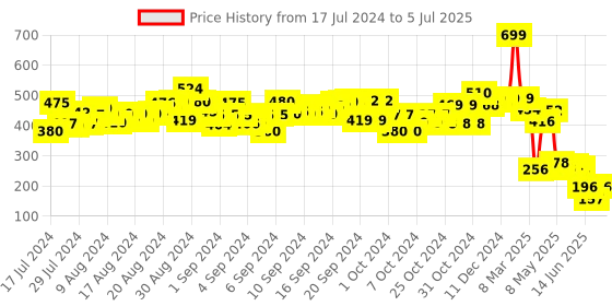 ajio.com syloon Llama Fluffy A5 Notebook syloon Price History Graph from 17 Jul 2024 to 5 Jul 2025
