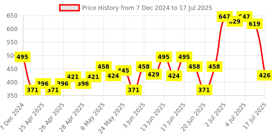ajio.com dukiekooky Llama Soft Toy dukiekooky Price History Graph from 7 Dec 2024 to 17 Jul 2025