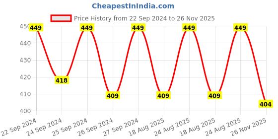 ajio.com jockey LM05 Bamboo Cotton Elastane Mesh Brief with Ultrasoft Waistband and Stay Dry Treatment jockey Price History Graph from 22 Sep 2024 to 26 Nov 2025