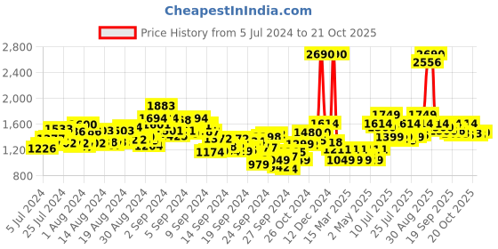 ajio.com mochi Loafers with Genuine leather upper mochi Price History Graph from 5 Jul 2024 to 21 Oct 2025