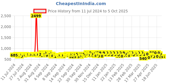 ajio.com big fox Loafers with Mesh upper big fox Price History Graph from 11 Jul 2024 to 5 Oct 2025