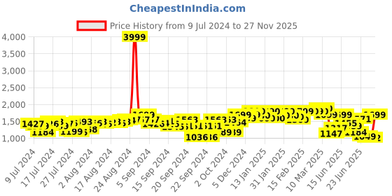 ajio.com fausto Loafers with Suede upper fausto Price History Graph from 9 Jul 2024 to 27 Nov 2025