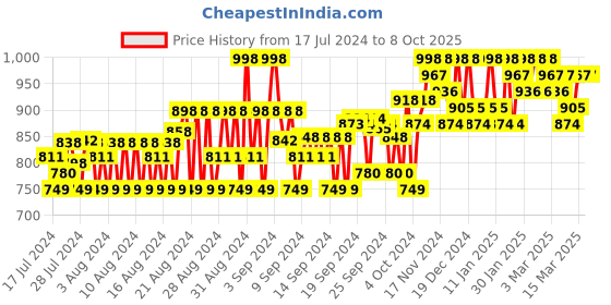 ajio.com mactree Loafers with Suede upper mactree Price History Graph from 17 Jul 2024 to 8 Oct 2025