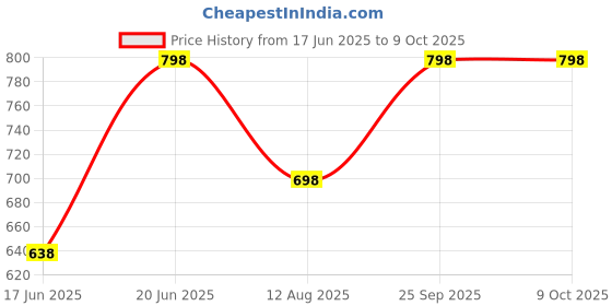 ajio.com prolific Loafers with Synthetic upper prolific Price History Graph from 17 Jun 2025 to 9 Oct 2025