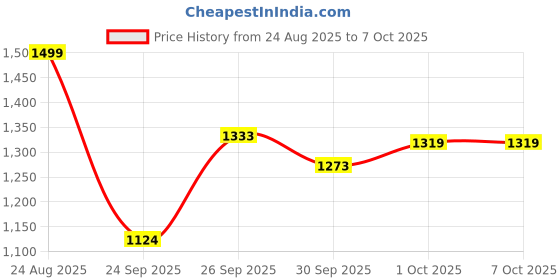 ajio.com code by lifestyle Loafers with Synthetic Upper code by lifestyle Price History Graph from 24 Aug 2025 to 6 Oct 2025