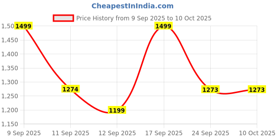 ajio.com code by lifestyle Loafers with Synthetic Upper code by lifestyle Price History Graph from 9 Sep 2025 to 9 Oct 2025