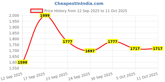 ajio.com code by lifestyle Loafers with Synthetic Upper code by lifestyle Price History Graph from 12 Sep 2025 to 10 Oct 2025