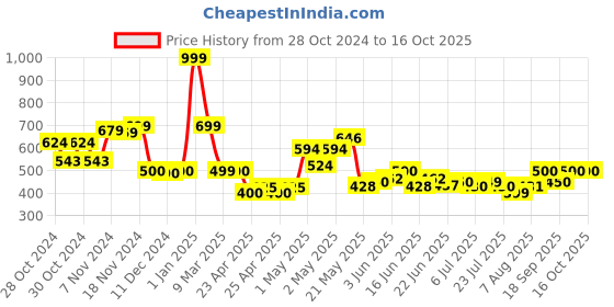 ajio.com lash z Lobster Soft Cuddler lash z Price History Graph from 28 Oct 2024 to 16 Oct 2025