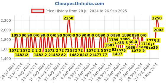 ajio.com l'occitane Anti Dandruff Shampoo l'occitane Price History Graph from 28 Jul 2024 to 26 Sep 2025