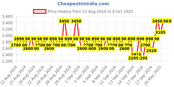 ajio.com L'Occitane Aqua Réotier Mattifying Fluide Cream l'occitane Price History Graph from 12 Aug 2024 to 8 Oct 2025