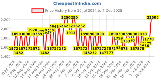 ajio.com l'occitane Cade Daily Exfoliating Face Cleanser l'occitane Price History Graph from 30 Jul 2024 to 4 Dec 2025