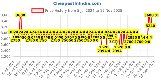 ajio.com l'occitane Cade Energizing Fluid l'occitane Price History Graph from 5 Jul 2024 to 19 Nov 2025