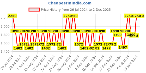 ajio.com l'occitane Cherry Blossom Petal Soft Hand Cream l'occitane Price History Graph from 26 Jul 2024 to 2 Dec 2025