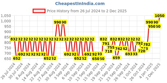 ajio.com l'occitane Citrus Verbena Hand Cream Gel l'occitane Price History Graph from 26 Jul 2024 to 2 Dec 2025
