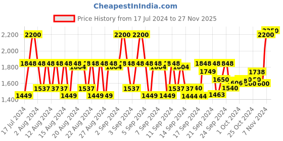ajio.com l'occitane Eau Des Baux Stick Deodorant l'occitane Price History Graph from 17 Jul 2024 to 27 Nov 2025