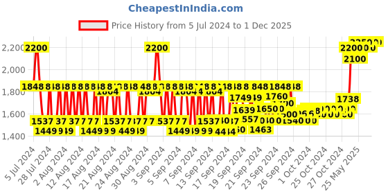 ajio.com l'occitane EN Provence Refreshing Aromatic Deodorant l'occitane Price History Graph from 5 Jul 2024 to 30 Nov 2025