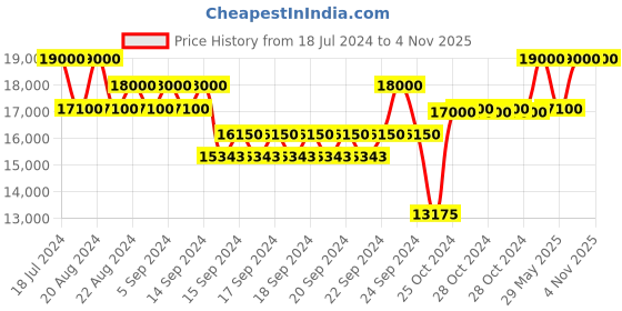 ajio.com l'occitane Harmonie Divine Serum l'occitane Price History Graph from 18 Jul 2024 to 3 Nov 2025