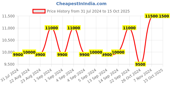 ajio.com l'occitane Immortelle Divine Cream l'occitane Price History Graph from 31 Jul 2024 to 15 Oct 2025
