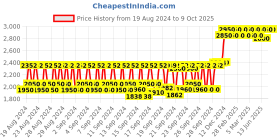 ajio.com l'occitane Immortelle Precious Cleansing Foam l'occitane Price History Graph from 19 Aug 2024 to 8 Oct 2025