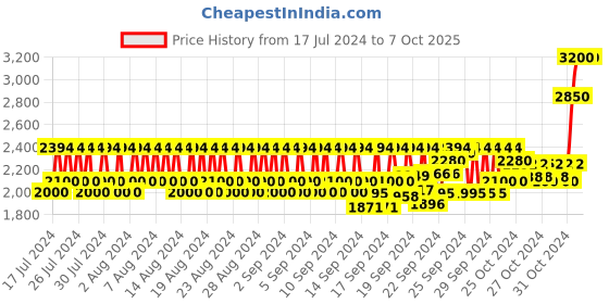 ajio.com l'occitane Immortelle Reset Triphase Essence l'occitane Price History Graph from 17 Jul 2024 to 7 Oct 2025