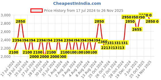 ajio.com l'occitane Lavender Body Lotion Organic l'occitane Price History Graph from 17 Jul 2024 to 26 Nov 2025