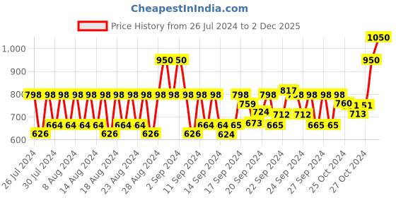 ajio.com l'occitane Neroli & Orchidee Perfumed Hand Cream l'occitane Price History Graph from 26 Jul 2024 to 2 Dec 2025