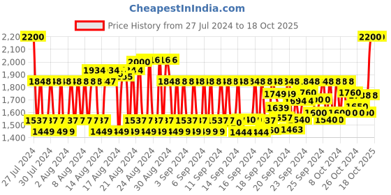 ajio.com l'occitane Neroli & Orchidee Shower Gel l'occitane Price History Graph from 27 Jul 2024 to 18 Oct 2025