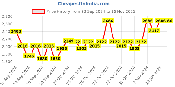 ajio.com l'occitane Pack of 4 On-the-go Men Grooming Box l'occitane Price History Graph from 23 Sep 2024 to 15 Nov 2025