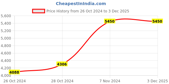 ajio.com l'occitane Rose Eau De Toilette l'occitane Price History Graph from 26 Oct 2024 to 3 Dec 2025