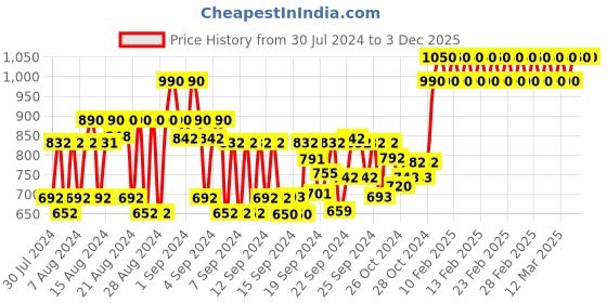 ajio.com l'occitane Rose Hand Cream l'occitane Price History Graph from 30 Jul 2024 to 2 Dec 2025