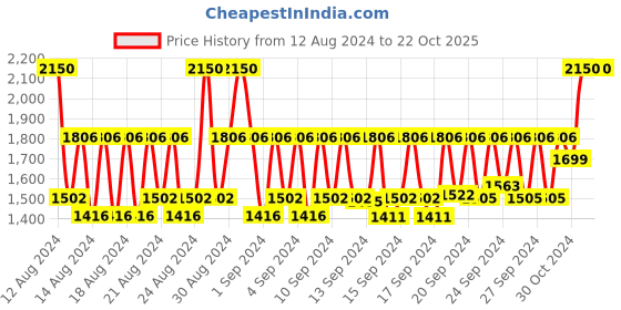 ajio.com l'occitane Shea Butter Cleansing Milk l'occitane Price History Graph from 12 Aug 2024 to 22 Oct 2025