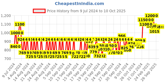 ajio.com l'occitane Shea Butter Extra Gentle Soap l'occitane Price History Graph from 9 Jul 2024 to 9 Oct 2025