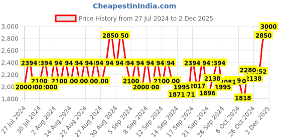 ajio.com l'occitane Shea Butter Hand Cream l'occitane Price History Graph from 27 Jul 2024 to 2 Dec 2025