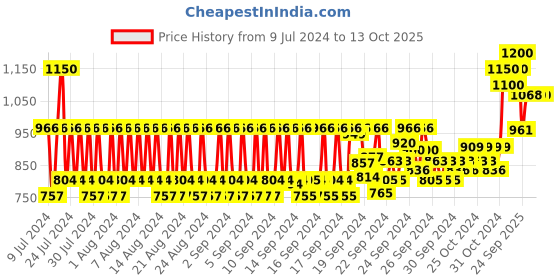 ajio.com l'occitane Shea Lavender Extra Gentle Soap l'occitane Price History Graph from 9 Jul 2024 to 13 Oct 2025