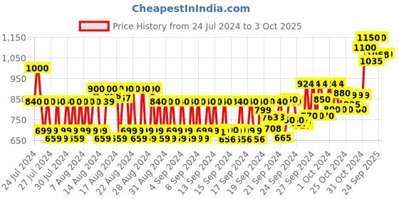 ajio.com l'occitane Shea Verbena Extra Gentle Soap l'occitane Price History Graph from 24 Jul 2024 to 3 Oct 2025